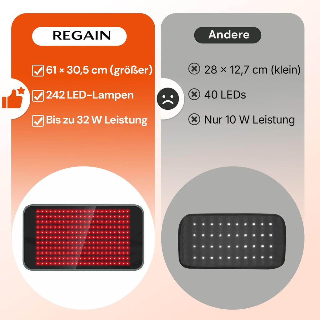 Regain infrared mat comparison: 242 LEDs and 32 watts of power versus just 40 LEDs